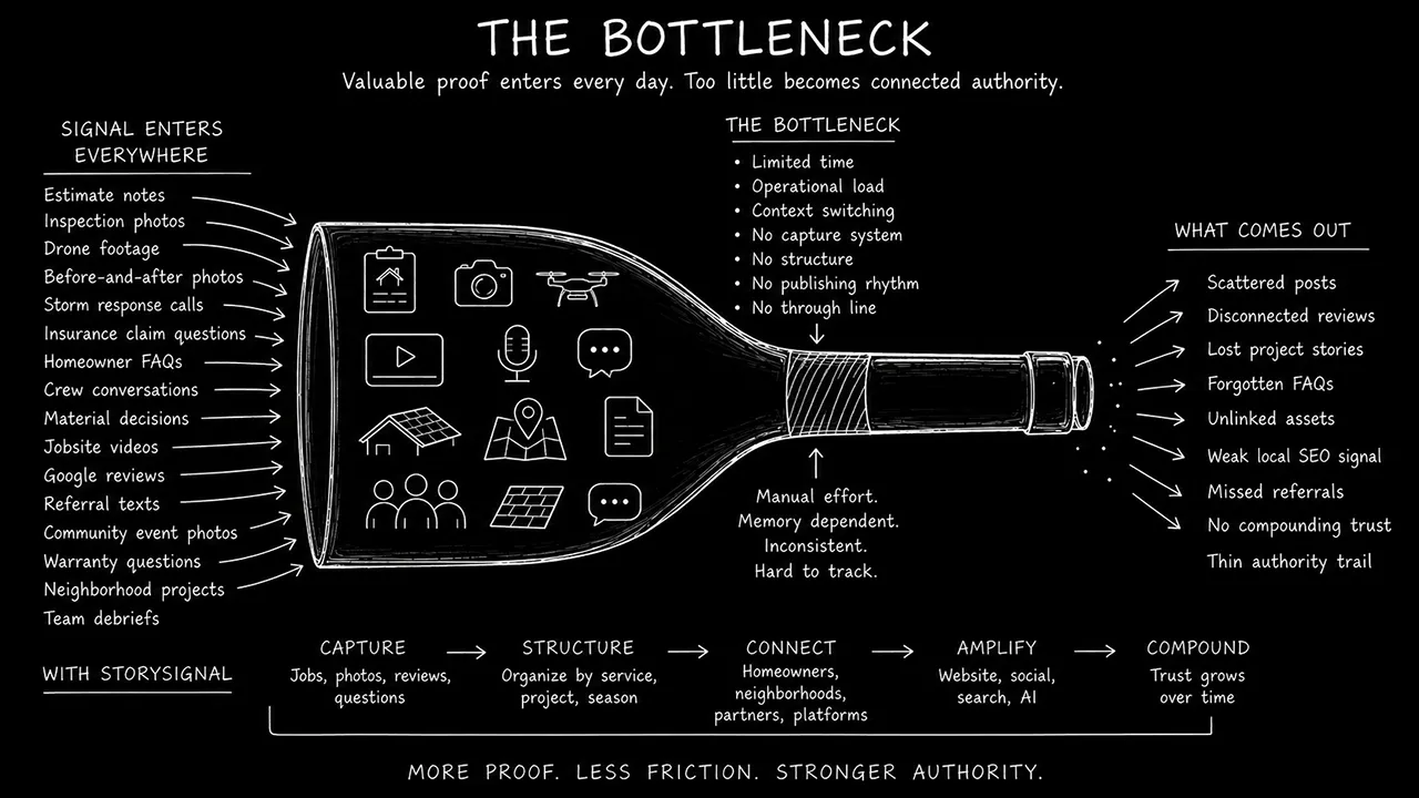 The bottleneck — where authority gets lost